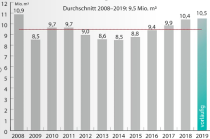 Graf č. 2: Vývoj produkce jehličnatého a listnatého řeziva v Rakousku v mil. m3  v letech 2008–2019.