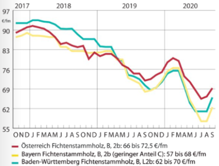 Graf č. 3: Ceny smrkové kulatiny - B, 2b  v Rakousku, Bavorsku a Baden-Württenbersku – září 2020