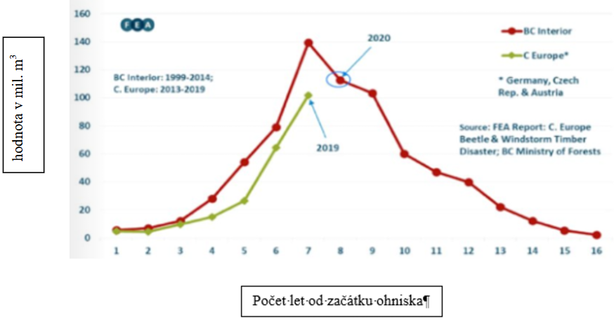 Graf č 5: Vývoj objemu poškozeného dřeva ve střední Evropě (zeleně, 2013-2019)